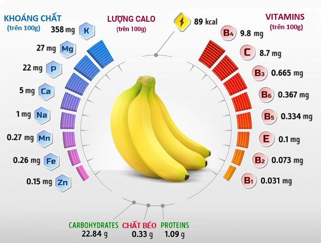 Giá trị dinh dưỡng của quả chuối